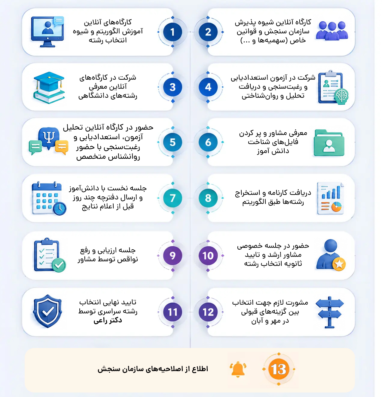 مراحل و چیدمان انتخاب رشته کنکور